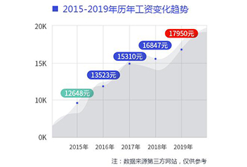 中人工資最新消息，變化與挑戰(zhàn)
