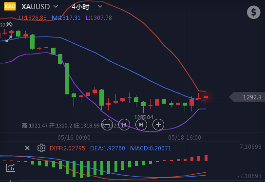 下周一黃金最有可能走勢(shì)預(yù)測(cè)，深度分析與展望